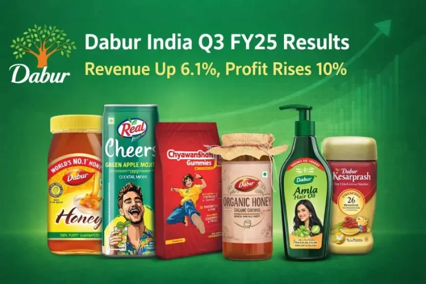Dabur India Q3 FY25 Results: Revenue Rises 6.1%, Profit Jumps 10% on Strong Rural and International Growth