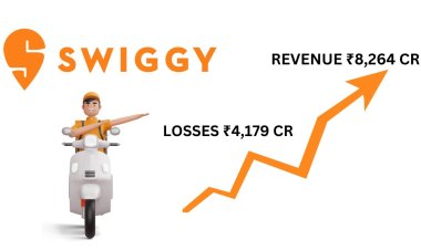 Swiggy Revenue Soars 40% to ₹8,264 Crore in FY23, But Losses Deepen to ₹4,179 Crore