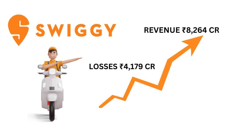 Swiggy Revenue Soars 40% to ₹8,264 Crore in FY23, But Losses Deepen to ₹4,179 Crore